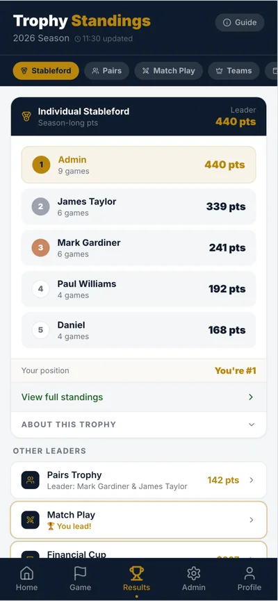 Trophy standings: Individual Stableford leaderboard for the season